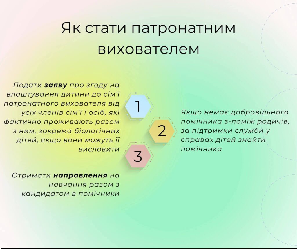 Інфографіка розміщена горизонтально і містить три кроки зі стати патронатним вихователем із коротким описом процесу.
