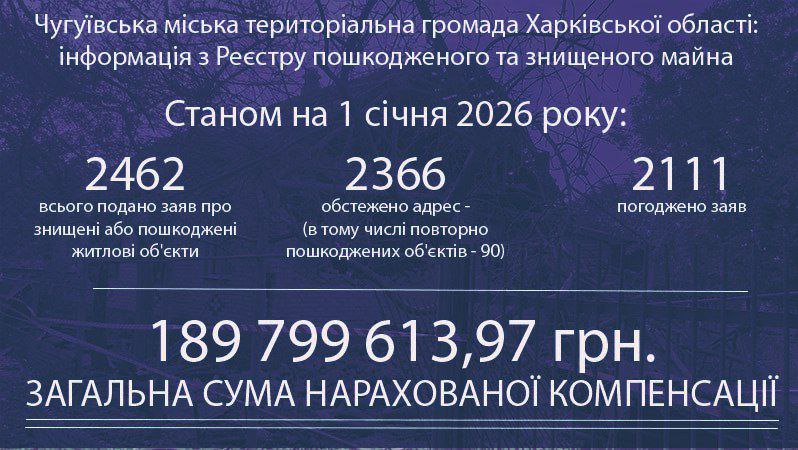 На зображенні представлено дані Чугуївської міської територіальної громади Харківської області з Реєстру пошкодженого та знищеного майна станом на перше січня дві тисячі двадцять шостого року, які показують дві тисячі чотириста шістдесят дві подані заяви щодо житлових обєктів, дві тисячі триста шістдесят шість обстежених адрес, зокрема девяносто повторно пошкоджених обєктів, дві тисячі сто одинадцять погоджених заяв, а також загальну нараховану компенсацію у розмірі сто вісімдесят девять мільйонів сімсот девяносто девять тисяч шістсот тринадцять гривень девяносто сім копійок.
