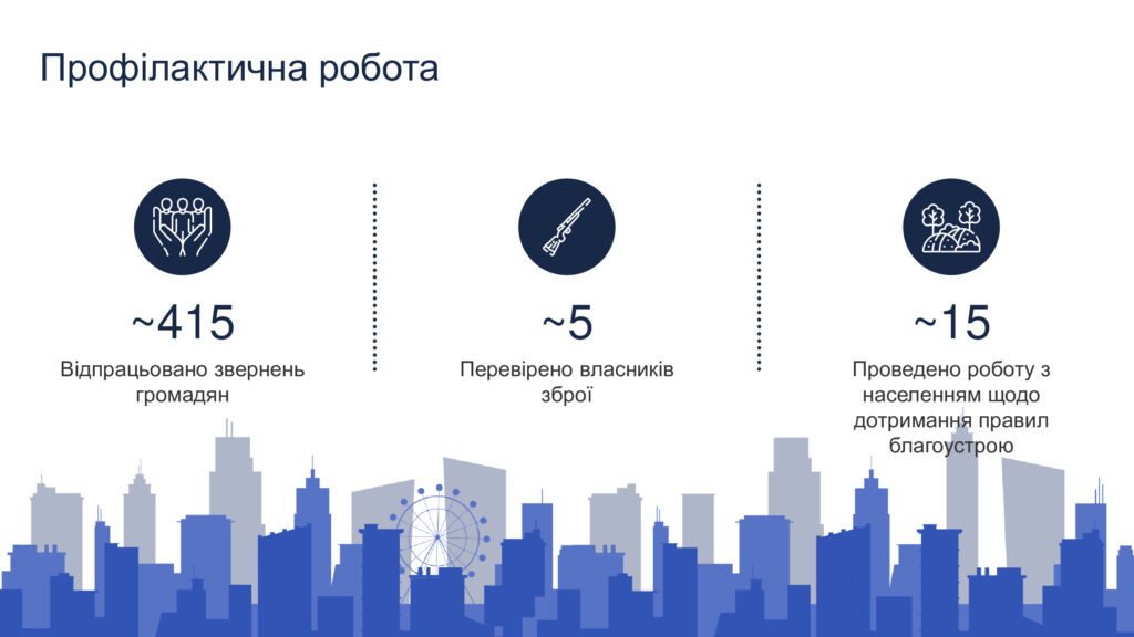 Інфографіка «Профілактична робота» на тлі силуету міста демонструє статистику: відпрацьовано 415 звернень громадян, перевірено 5 власників зброї та проведено 15 заходів щодо благоустрою.
