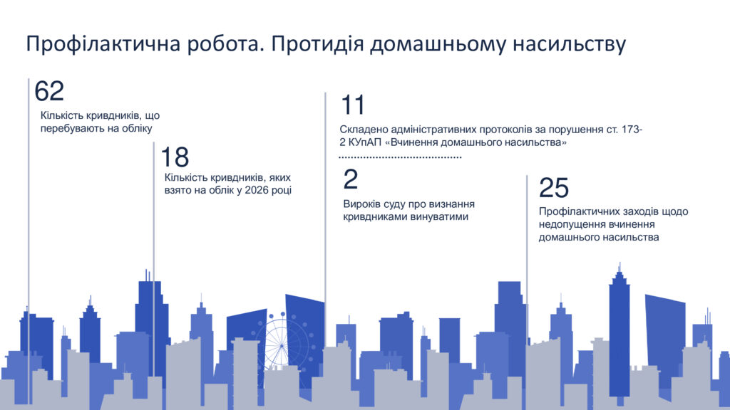 Інфографіка про профілактичну роботу проти домашнього насильства, що демонструє статистику щодо кількості кривдників, складених протоколів та проведених заходів на тлі силуету міста.